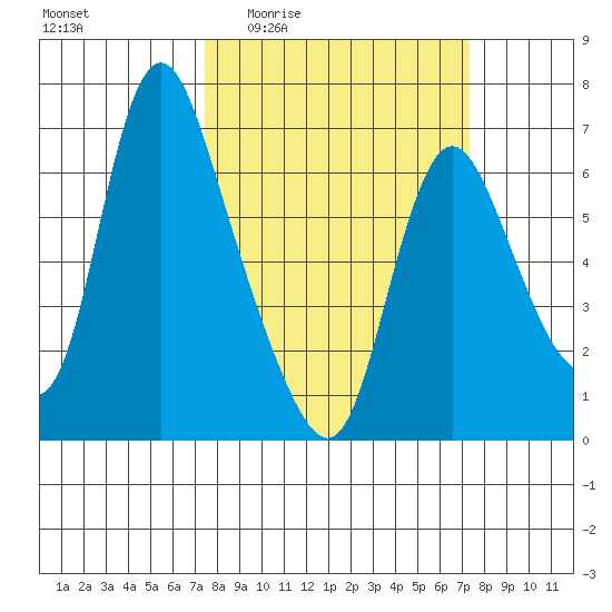 Skamokawa tide chart for Thursday, March 14, 2024