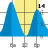 Skamokawa tide chart for Thursday, March 14, 2024