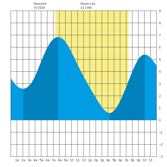 Skamokawa tide chart for Sunday, March 17, 2024