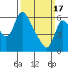 Skamokawa tide chart for Sunday, March 17, 2024