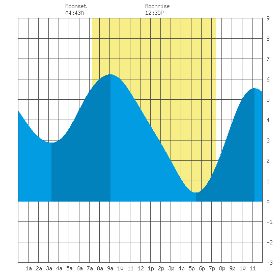Skamokawa tide chart for Monday, March 18, 2024