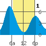 Skamokawa tide chart for Friday, March 1, 2024
