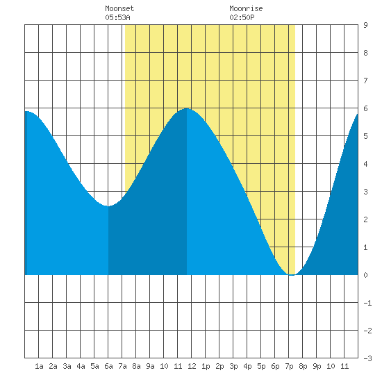 Skamokawa tide chart for Wednesday, March 20, 2024
