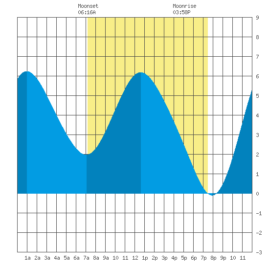 Skamokawa tide chart for Thursday, March 21, 2024