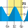 Skamokawa tide chart for Thursday, March 21, 2024