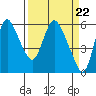 Skamokawa tide chart for Friday, March 22, 2024
