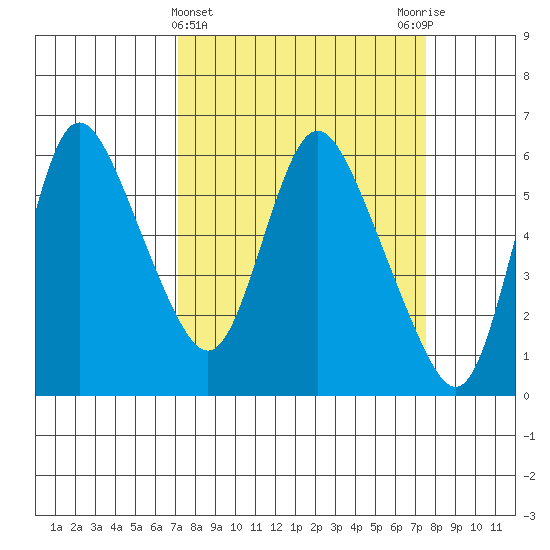 Skamokawa tide chart for Saturday, March 23, 2024