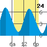 Skamokawa tide chart for Sunday, March 24, 2024