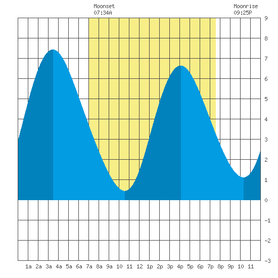 Skamokawa tide chart for Tuesday, March 26, 2024