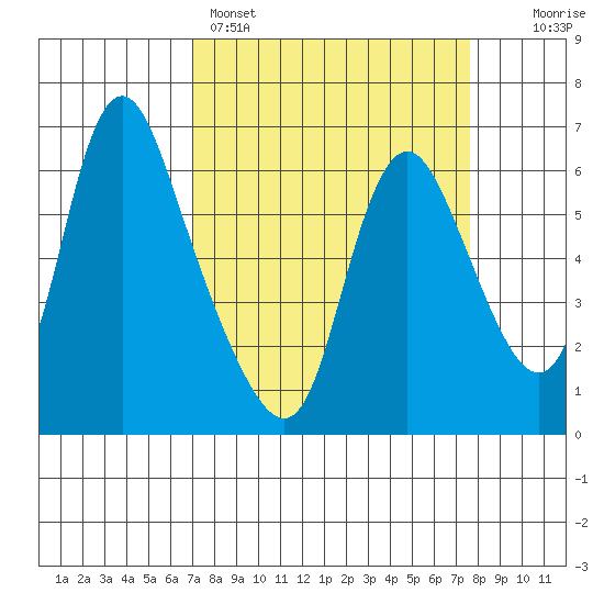 Skamokawa tide chart for Wednesday, March 27, 2024