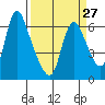 Skamokawa tide chart for Wednesday, March 27, 2024