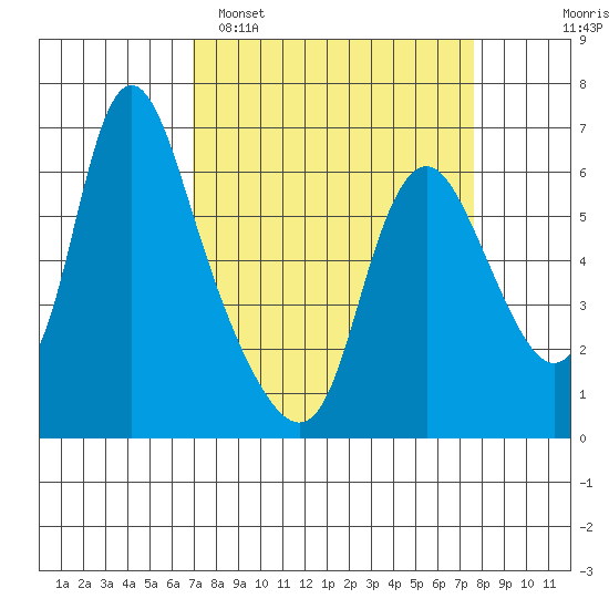 Skamokawa tide chart for Thursday, March 28, 2024
