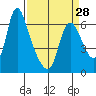 Skamokawa tide chart for Thursday, March 28, 2024