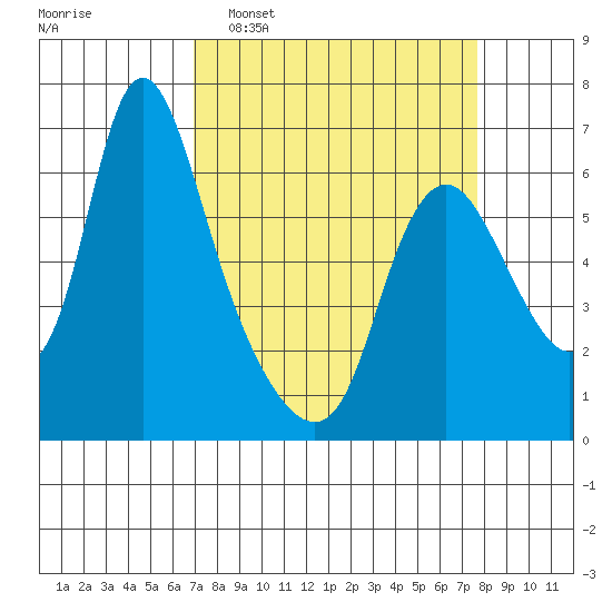 Skamokawa tide chart for Friday, March 29, 2024