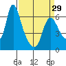 Skamokawa tide chart for Friday, March 29, 2024