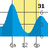Skamokawa tide chart for Sunday, March 31, 2024