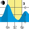 Skamokawa tide chart for Sunday, March 3, 2024