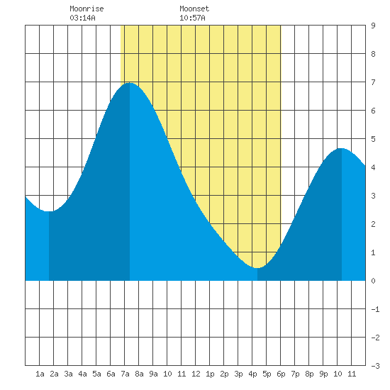 Skamokawa tide chart for Monday, March 4, 2024