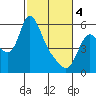 Skamokawa tide chart for Monday, March 4, 2024