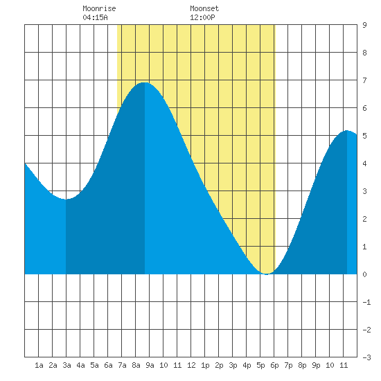 Skamokawa tide chart for Tuesday, March 5, 2024