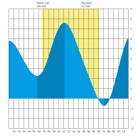 Skamokawa tide chart for Thursday, March 7, 2024