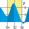 Skamokawa tide chart for Thursday, March 7, 2024