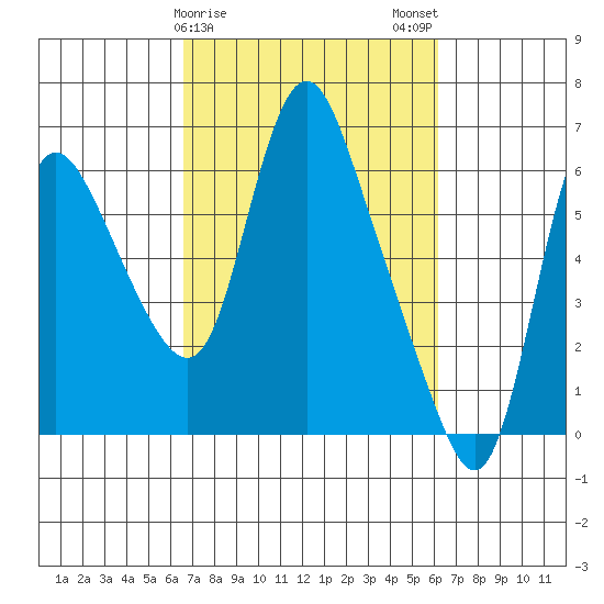 Skamokawa tide chart for Friday, March 8, 2024