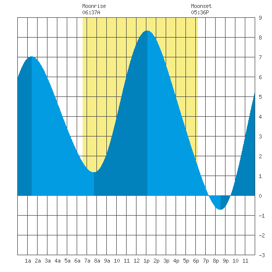 Skamokawa tide chart for Saturday, March 9, 2024