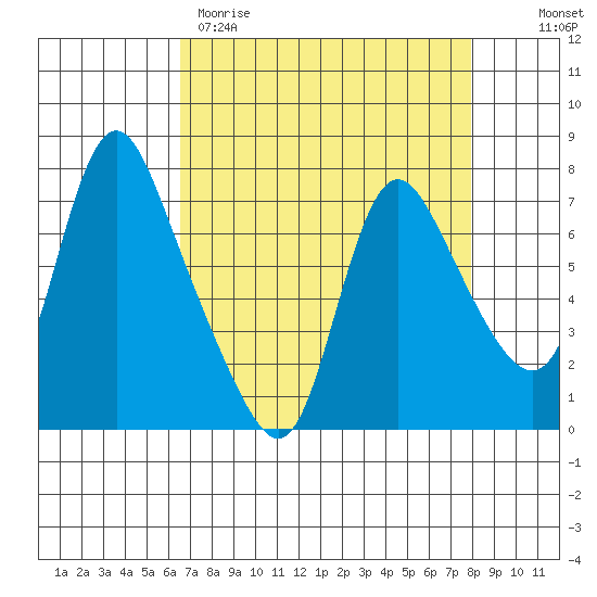 Skamokawa tide chart for Wednesday, April 10, 2024
