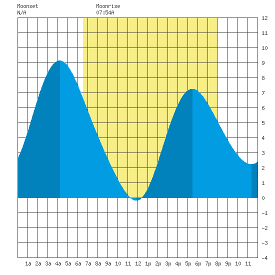 Skamokawa tide chart for Thursday, April 11, 2024
