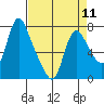 Skamokawa tide chart for Thursday, April 11, 2024