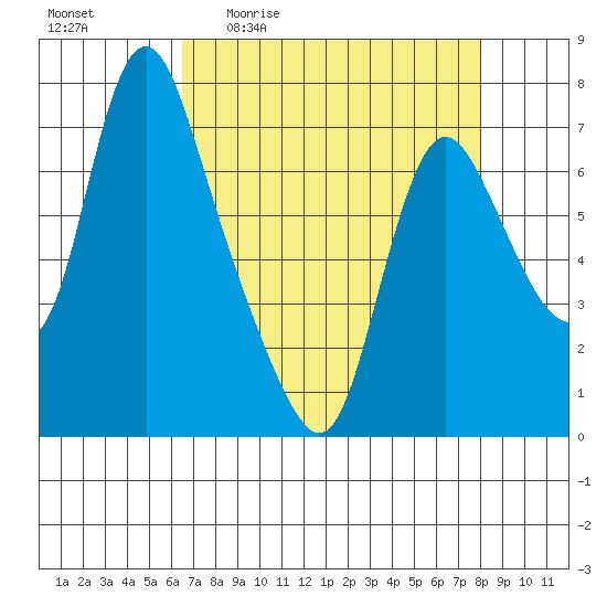 Skamokawa tide chart for Friday, April 12, 2024