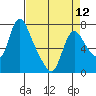 Skamokawa tide chart for Friday, April 12, 2024