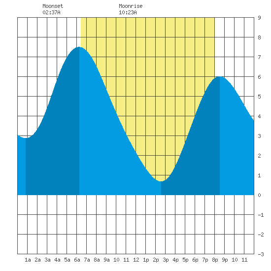 Skamokawa tide chart for Sunday, April 14, 2024