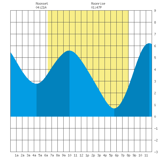 Skamokawa tide chart for Wednesday, April 17, 2024