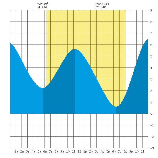 Skamokawa tide chart for Thursday, April 18, 2024