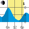 Skamokawa tide chart for Monday, April 1, 2024