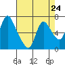 Skamokawa tide chart for Wednesday, April 24, 2024