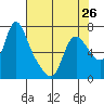 Skamokawa tide chart for Friday, April 26, 2024