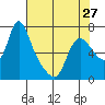 Skamokawa tide chart for Saturday, April 27, 2024