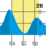 Skamokawa tide chart for Sunday, April 28, 2024