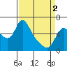 Skamokawa tide chart for Tuesday, April 2, 2024