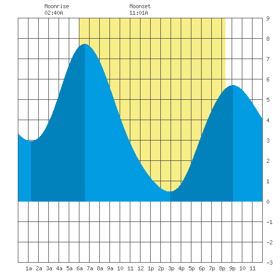 Skamokawa tide chart for Tuesday, April 30, 2024