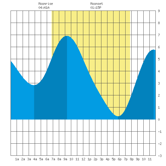 Skamokawa tide chart for Wednesday, April 3, 2024