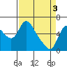 Skamokawa tide chart for Wednesday, April 3, 2024
