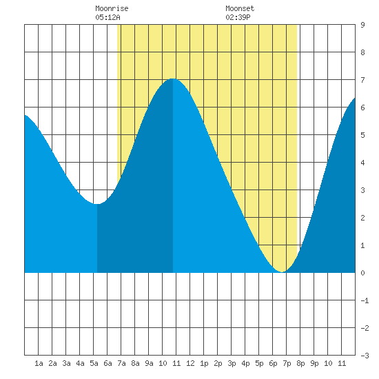 Skamokawa tide chart for Thursday, April 4, 2024