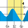 Skamokawa tide chart for Thursday, April 4, 2024