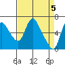 Skamokawa tide chart for Friday, April 5, 2024