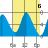 Skamokawa tide chart for Saturday, April 6, 2024
