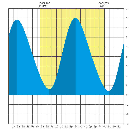Skamokawa tide chart for Sunday, April 7, 2024